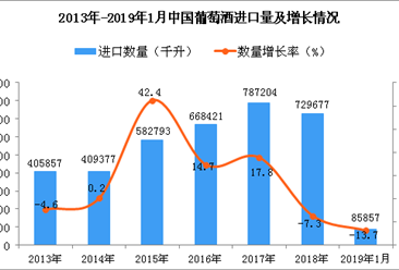 2019年1月中国葡萄酒进口量为85857千升 同比下降13.7%