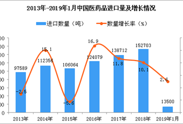 2019年1月中国医药品进口量同比增长2.6%