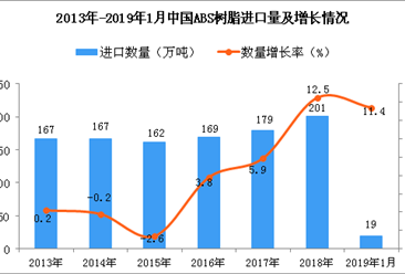 2019年1月中国ABS树脂进口量为19万吨 同比增长11.4%