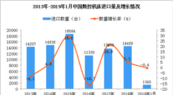 2019年1月中國數控機床進口量同比下降0.4%