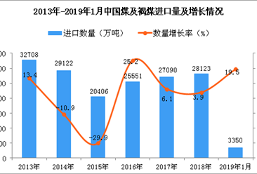 2019年1月中國煤及褐煤進口量為3350萬噸 同比增長19.5%