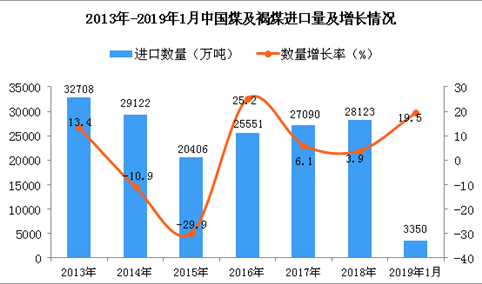 2019年1月中国煤及褐煤进口量为3350万吨 同比增长19.5%