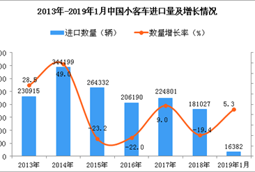 2019年1月中國小客車進口量同比增長5.3%