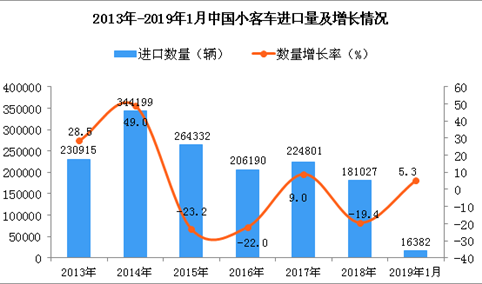 2019年1月中国小客车进口量同比增长5.3%