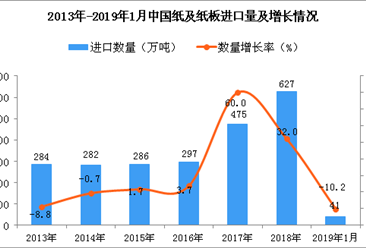 2019年1月中国纸及纸板进口量为41万吨 同比下降10.2%