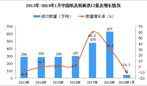 2019年1月中国纸及纸板进口量为41万吨 同比下降10.2%