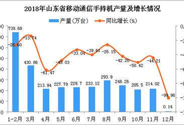 2018年山东省手机产量为3034.91万台 同比下降41.49%
