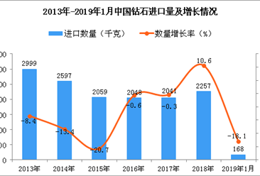 2019年1月中國鉆石進口量為168千克 同比下降18.1%