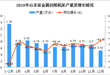 2018年山东省金属切削机床产量为8.3万台 同比下降64.39%
