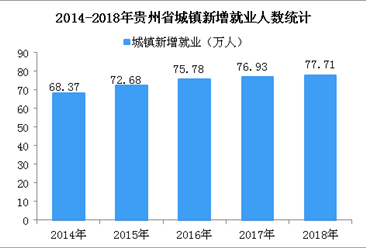 2018年贵州省城镇新增就业77.71万人 城镇登记失业率为3.16%（图）