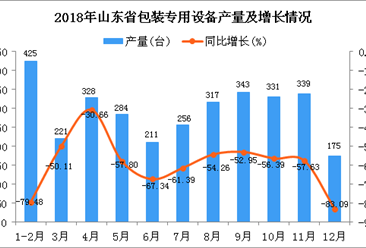 2018年山东省包装专用设备产量同比下降64.05%