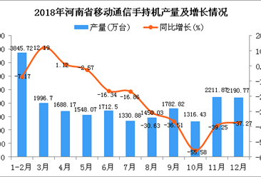 2018年河南省手机产量为21073.96万台 同比下降22.72%