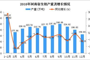 2018年河南省生铁产量为2426.46万吨 同比下降11.66%