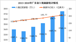 2018年广东省旅游数据统计：国内旅游收入突破1.2万亿 同比增长15%（图）