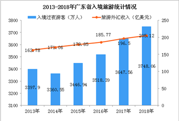 2018年廣東省旅游數據統計：國內旅游收入突破1.2萬億 同比增長15%（圖）