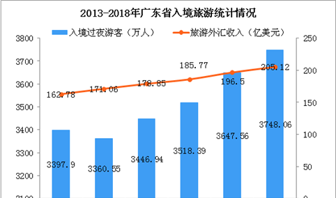 2018年广东省旅游数据统计：国内旅游收入突破1.2万亿 同比增长15%（图）