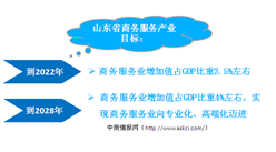 山东省商务服务业产业布局分析：到2022年商务服务业增加值占GDP比重约3.5%