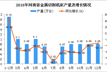 2018年河南省金属切削机床产量同比下降53.88%