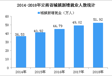 2018年云南省城镇新增就业创新高  城镇登记失业率低于3.4%（图）