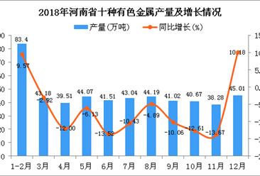 2018年河南省十种有色金属产量同比下降8.12%