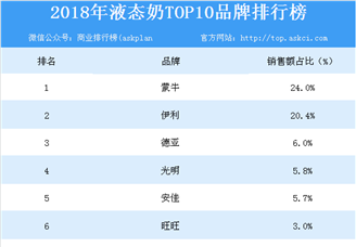 2018年液态奶TOP10品牌榜单出炉：蒙牛位列榜首（附榜单）