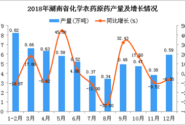 2018年湖南省化学农药原药产量为5.85万吨 同比增长2.63%