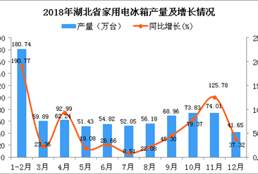 2018年湖北省家用电冰箱产量为775.8万台 同比下降63.27%