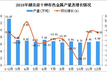 2018年湖北省十种有色金属产量为79.73万吨 同比下降13.83%