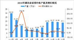 2018年湖北省家用冷柜产量及增长情况分析：同比增长14.52%