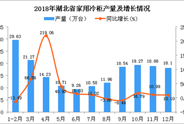 2018年湖北省家用冷柜產量及增長情況分析：同比增長14.52%
