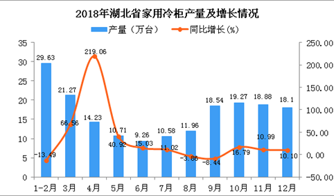 2018年湖北省家用冷柜产量及增长情况分析：同比增长14.52%