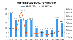 2018年湖北省发电设备产量同比增长6.67%