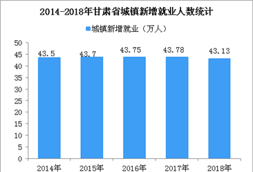 2018年甘肃省就业数据统计：城镇新增就业43.13万人 （图）