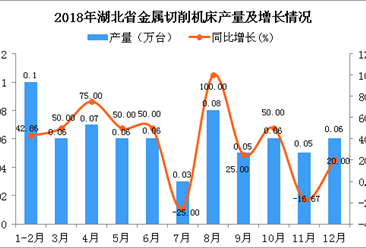 2018年湖北省金属切削机床产量为0.68万台 同比增长36%