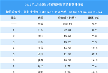 2019年1月全国31省市福利彩票销售额排行榜：四川销售额涨幅最大（附榜单）