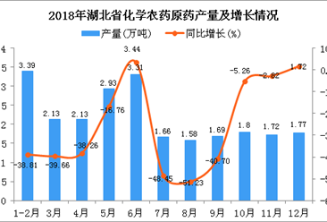 2018年湖北省化学农药原药产量为24.11万吨 同比下降29%