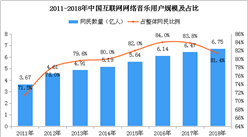 2018年中国互联网网络音乐用户5.76亿人 占比下滑（附图表）