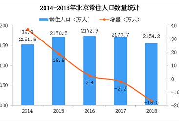 2018年北京人口数据分析：常住人口减少16.5万 人口老龄化加剧（附图表）