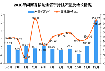2018年湖南省手机产量同比增长158.17%（图）