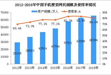 2018年中国手机搜索用户数据分析：用户规模达6.54亿人（图）