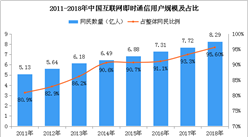 2018年中國互聯網即時通信用戶分析：用戶規模達8.29億人 占比95%（附圖表）