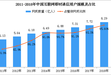 2018年中国互联网即时通信用户分析：用户规模达8.29亿人 占比95%（附图表）