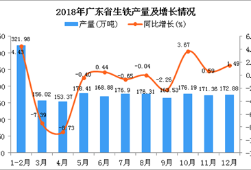 2018年广东省生铁产量及增长情况分析：同比下降0.43%