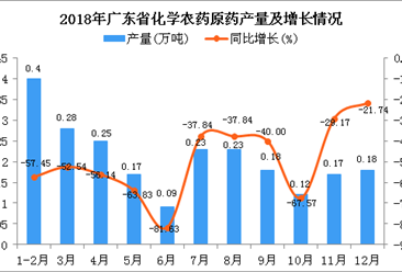 2018年广东省化学农药原药产量为2.3万吨 同比下降53.44%