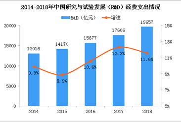 2018年中国研发投入19657亿 同比增长11.6%（图）