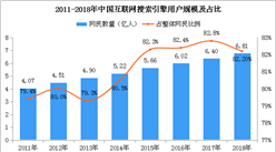 用戶規模再增長 2018年中國互聯網搜索引擎用戶6.81億人（附圖表）