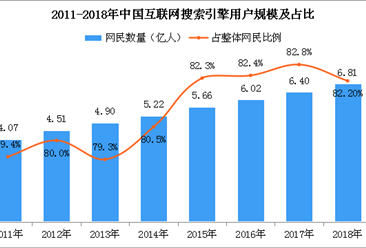 用户规模再增长 2018年中国互联网搜索引擎用户6.81亿人（附图表）