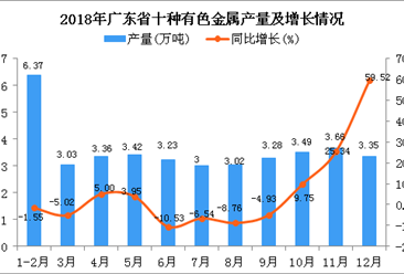 2018年广东省十种有色金属产量为39.21万吨 同比增长3.37%