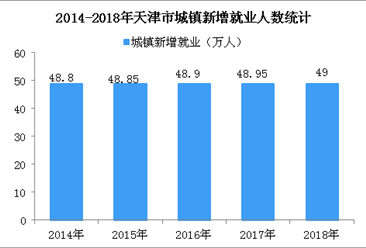 2018年天津市城镇新增就业49万人 城镇登记失业率为3.5%（图）