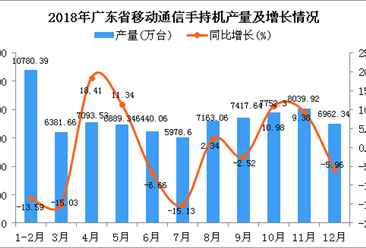 2018年广东省手机产量为80898.84万台 同比下降1.89%
